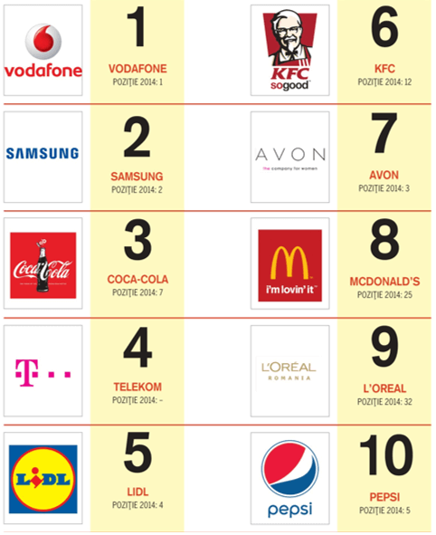 top-social-brands-locurile-1-10